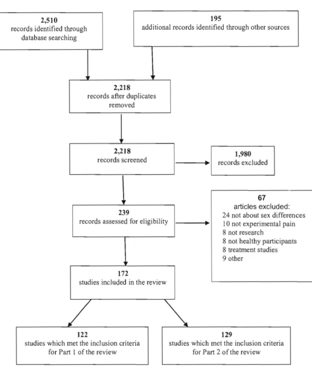 Figure 2.1:  Flow diagram of the study selection and  eligibility process. 
