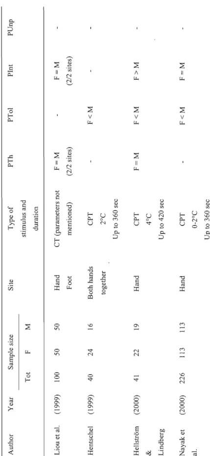 Table 2.la  Human studies on sex differences in the perception of experimentally-induced cold pain  Author Year Sample size Site Type of PTh PTol Plnt PUnp  Tot F M stimulus and  duration  Liou et al