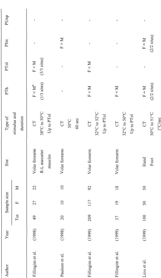 Table 2.2a  Human studies on sex differences in the perception of experimentally-induced heat pain  Author Year Sample size  Tot F M Site Type of stimulus and  duration 