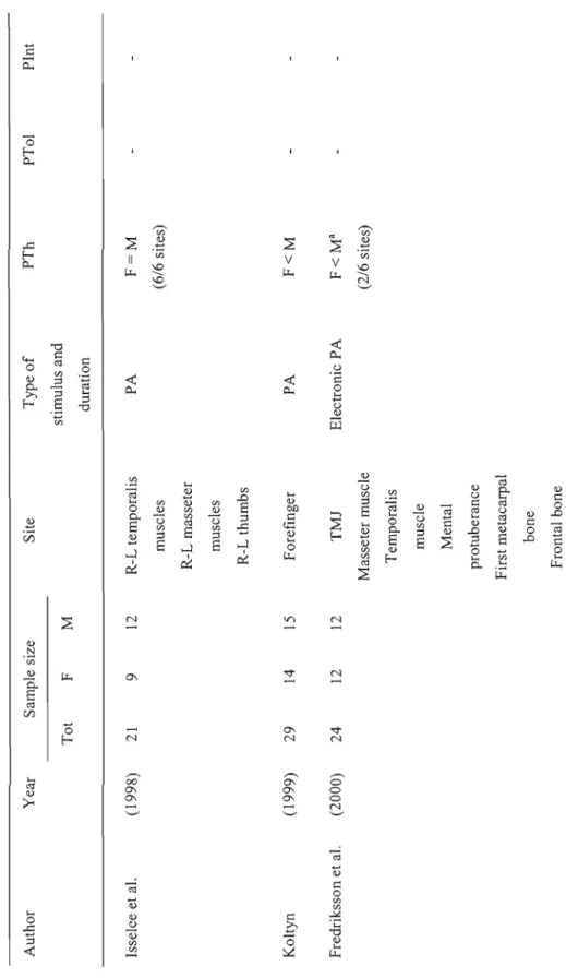 Table 2.3a  Human studies on sex differences in the perception of experimentally-induced pressure pain  Author Year Sample size  Tot FM  lsselee et al