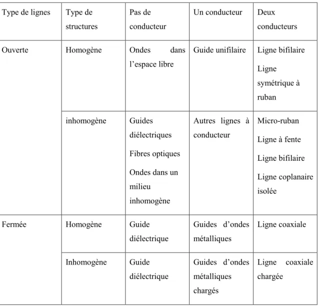 Tableau I-  2 : Classification des lignes et guides d’ondes. 