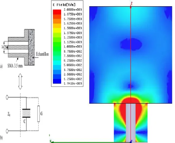 Figure I-  7 : (a) Cellule avec plan de masse, (b)  Schéma électrique équivalent et la  répartition du champ à l’extrémité de la sonde