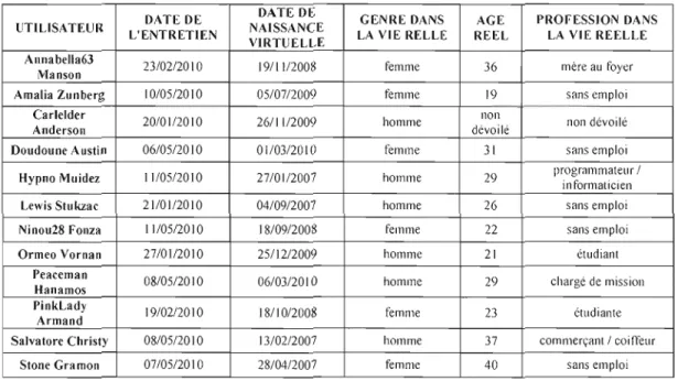 Tableau 3.1  : Liste des  participants interviewés (pseudonymes fictifs)  UTILISATEUR  DATE  DE  L'ENTRETIEN  DATE  DE  NAISSANCE  VIRTUELLE  GENRE  DANS  LA  VIE  RELLE  AGE  REEL  PROFESSION  DANS LA  VIE  REELLE  Annabella63 