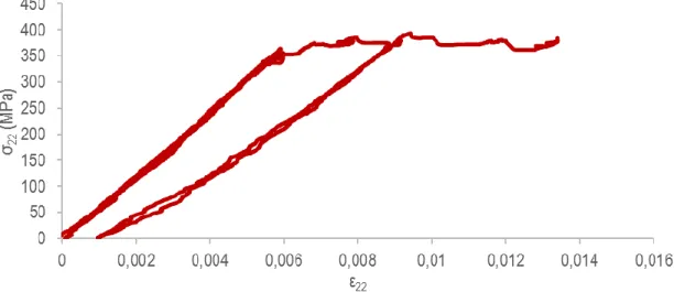 Figure 16 Courbe contrainte-déformation pour un essai de traction répété dans la direction trame [22] 