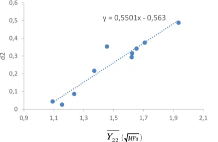 Figure 17 Identification des paramètres de la loi d’évolution de l'endommagement d 22  en fonction de  Y 22