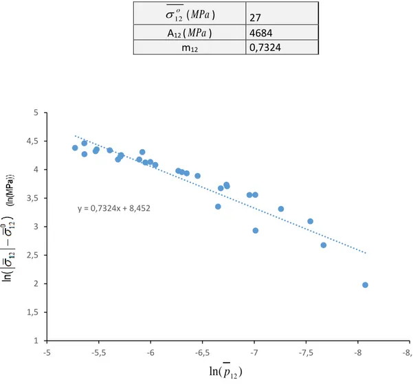 Tableau 9 Paramètres de la fonction seuil de plasticité pour la direction de cisaillement plan 