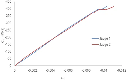 Figure 27 Courbe contrainte-déformation en compression dans la direction chaine (éprouvette n°1) 