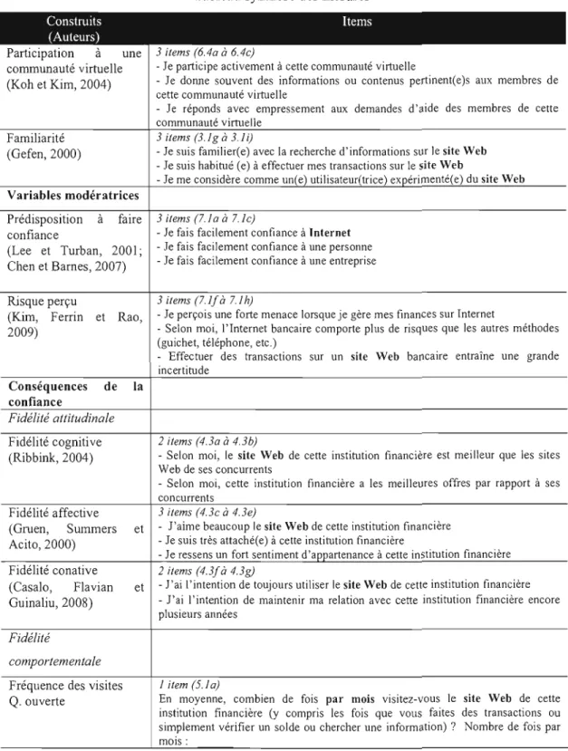 Tableau 5.4  (suite)  Tableau synthèse des  mesures 