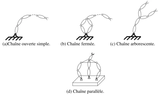 Figure  I.2 Les différents types de chaines des bras manipulateurs. 