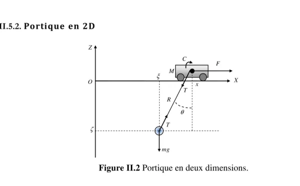Figure  II.2 Portique en deux dimensions. 