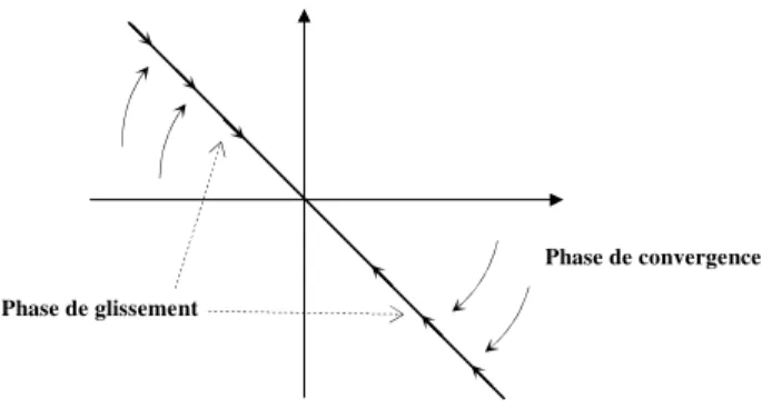 Figure  III.3 l’idée de mode glissant. 