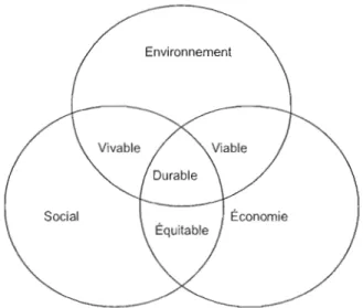 Figure 3.1  Conceptualisation du  développement durable au  moyen d'un  diagramme de Venn 