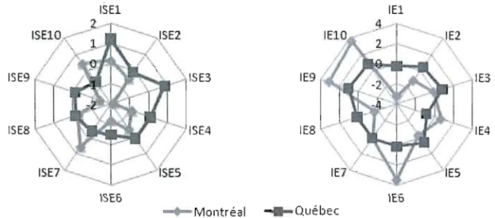 Figure 3.2  Contribution  des  indicateurs  aux  scores  SE  et  E  pour  Montréal  et  Québec 