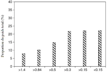 Figure 1-9 Distribution de fibres à partir de la caractérisation de  la fibre de peuplier par tamisage (adapté de Xing et al