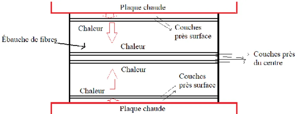 Figure  1-16  Conduction  de  la  chaleur  lors  du  pressage  à  chaud  des  plaques chaudes vers l’ébauche de fibres 