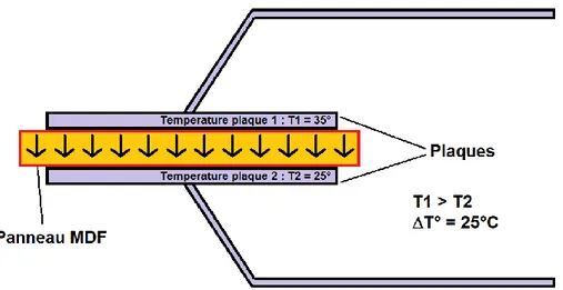 Figure  2-5  Représentation  schématique  de  la  mesure  de  conductivité  thermique  des  ébauches de fibres