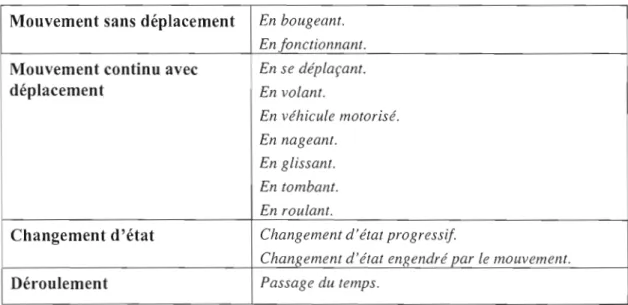 Tableau 4.5  Les 4 grandes acceptions  Mouvement sans déplacement  En bougeant. 