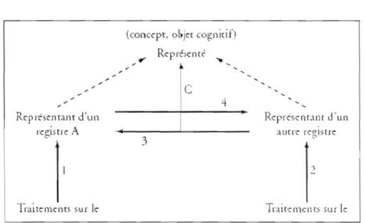 Figure 1 - Coordination entre deux registres 