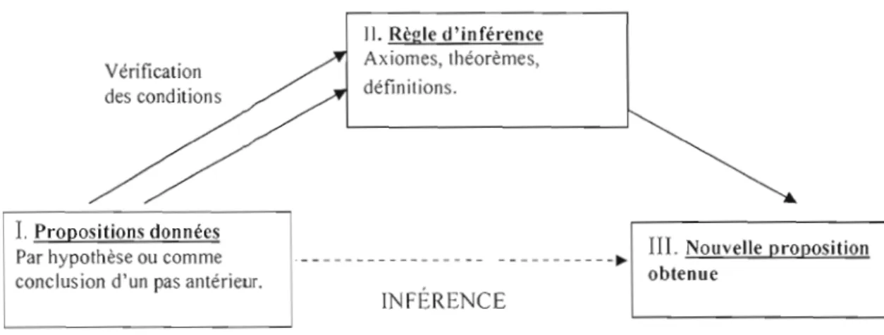 Figure 2 - Diagramme  représentant  le  fonctionnement  ternaire d'un  Pas  de  déduction  proposé  par  Duval