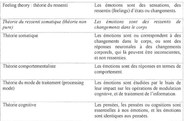 TABLEAU  2.  LES  DIVERSES THÉORIES  PURES  DES  ÉMOTIONS  ET  LA  DÉFINITION  DE  L'ÉMOTION  IMPLIQUÉE