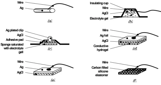 Figure 1.6. Vue d'ensemble de différentes électrodes extérieures : (a) Electrode barre d'AG ou d'AgCl,  (b) Electrode encastrée, (c) Electrode jetable avec l'éponge électrolyte-saturée, (d) Electrode jetable  d'hydrogel, (e) Electrode de chlorure d'argent-