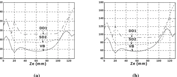 Figure 2.8. Estimation de la fréquence moyenne en (Hz), basée sur les signaux V B , SD2 et  DD1 en  fonction de Ze