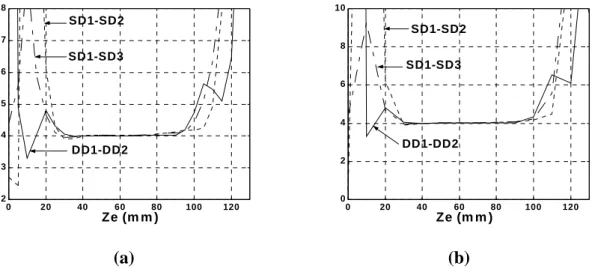 Figure  2.9. Estimation de la vitesse de conduction en (m/s), basée sur les paires des signaux  simulés SD1-SD2, SD1-D3 et DD1-DD2 en fonction de Ze