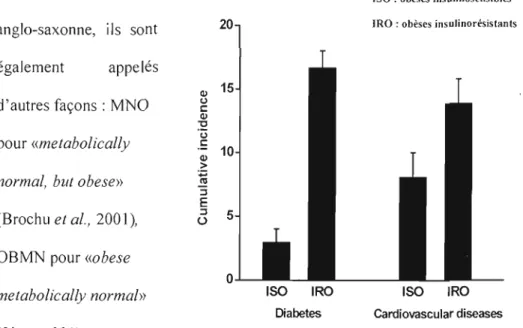 Fig. 3  :  Incidence du  diabète et  des  MeV (Meigs et  al.  2006) 