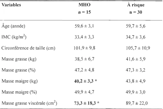 Tableau 2.  Composition corporelle des individus MHü et à  risque  Variables  Âge (année)  IMC (kg/m 2 )  Circonférence de  taille  (cm)  Masse grasse (kg)  Masse grasse (%)  Masse maigre (kg)  Masse maigre (%) 