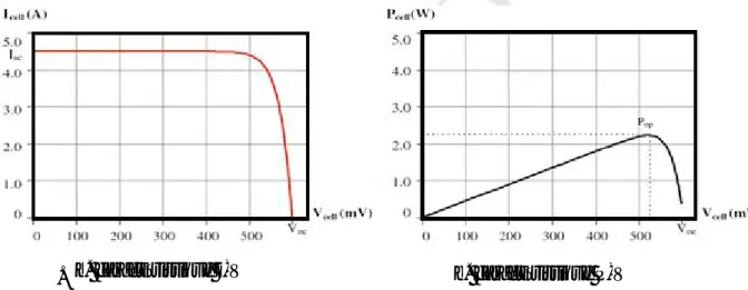 Figure 16 : Effet de l’irradiation sur les caractéristiques de la cellule PV .