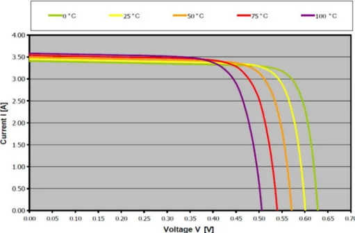 Figure 19 : Influence de la température sur la caractéristique de la cellule.