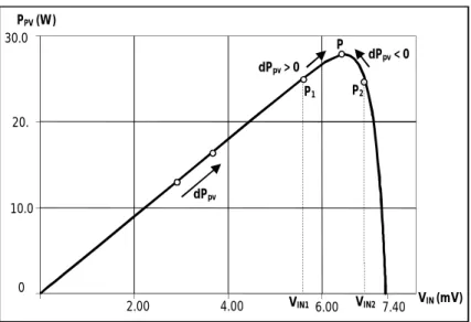 Figure 27 : Différents points de fonctionnement du  panneau photovoltaïque pour différentes valeurs de la tension du convertisseur.