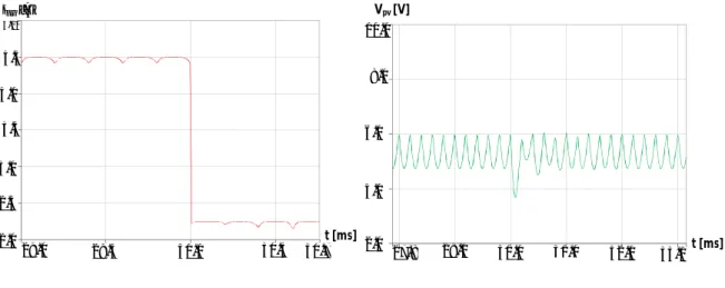 Figure 32 : Variation de la tension et du courant suite à un changement brusque de l’ensoleillement.