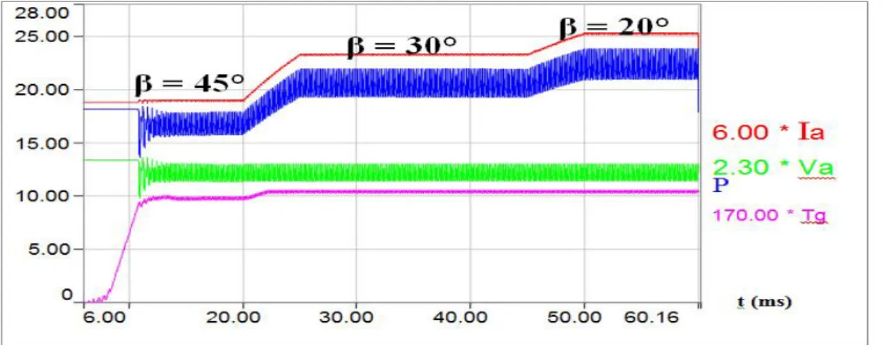 Figure 36 : Zoom sur les réponses du système pour différents angles d’inclinaison.