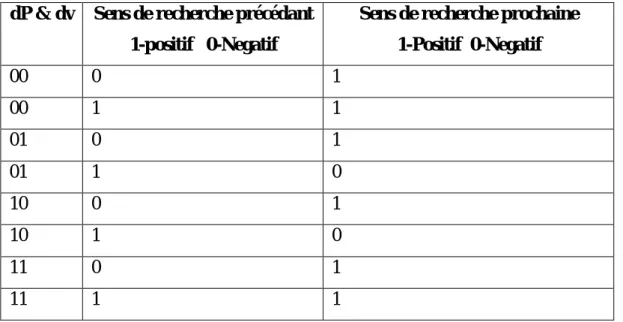 Tableau 2 : Les états de commande du système PV.
