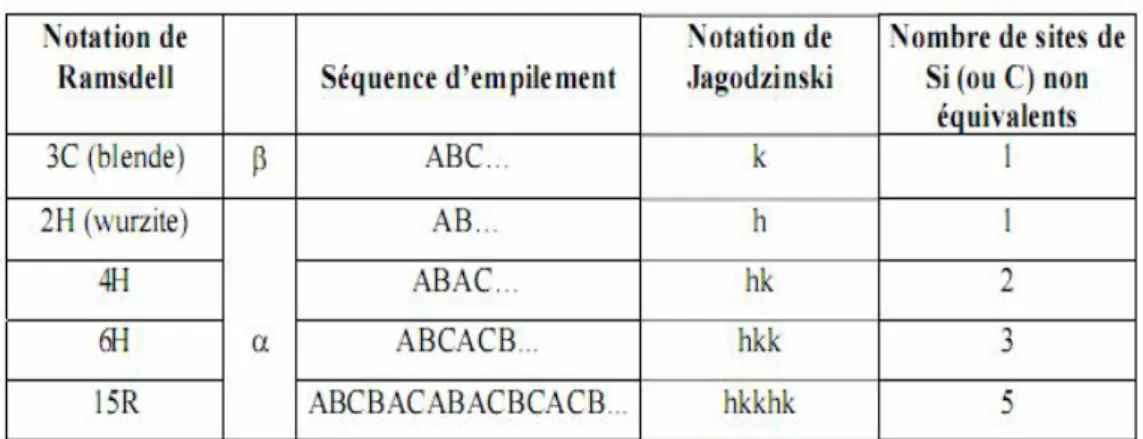 Tableau I.3  Notation des principaux polytypes du SiC 