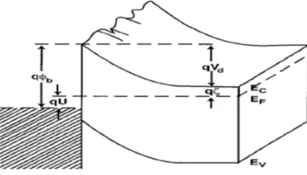 Fig I.9. Fluctuations du potentiel de surface 