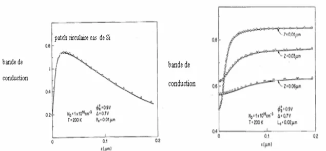 Fig I.11  La barrière de potentiel suivant la direction Z et x le cas de Si 