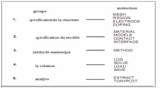 Fig II.4 L’ordre des commandes 