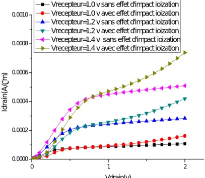 Fig II.9  Courant I drain = f(Vdrain) 