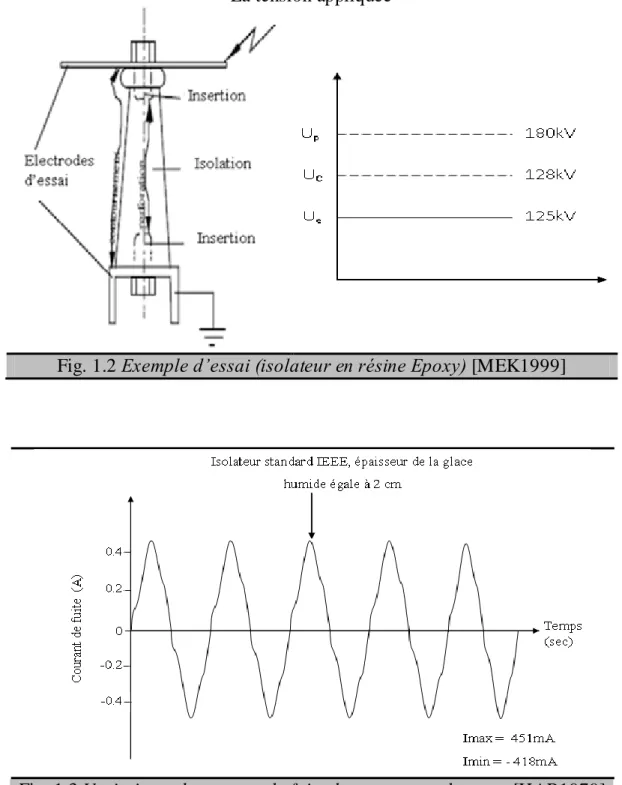 Fig. 1.3 Variation s du courant de fuite durant un test de tenue  [HAR1979] 
