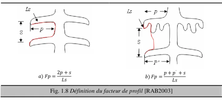 Fig. 1.8 Définition du facteur de profil [RAB2003] 