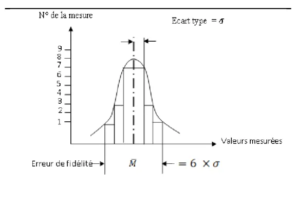 Fig. 3.6 Présentation d’erreur de fidélité et l’écart type [BER1997] 