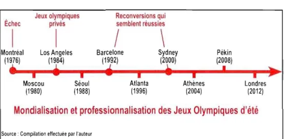 Figure 2.7  Représentation chronologique  des différentes olympiades d'été  depuis  1976