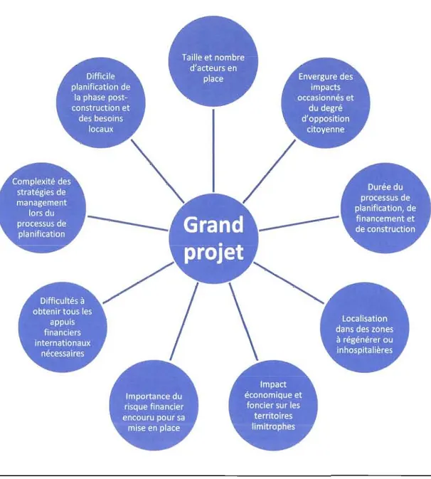 Figure  1.1 Shéma synthétique de  la  définition de  grand  projet par Sykes (Tiré de  Sykes  1998) 