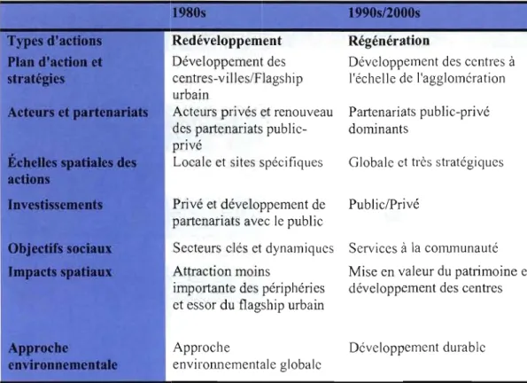 Figure  lA Tableaux  présentant l'évolution et  l'application  des  politiques de  régénération  urbaine  au  Royaume-Uni  et  aux  États-Unis  (Tiré de  Hall,  2006) 
