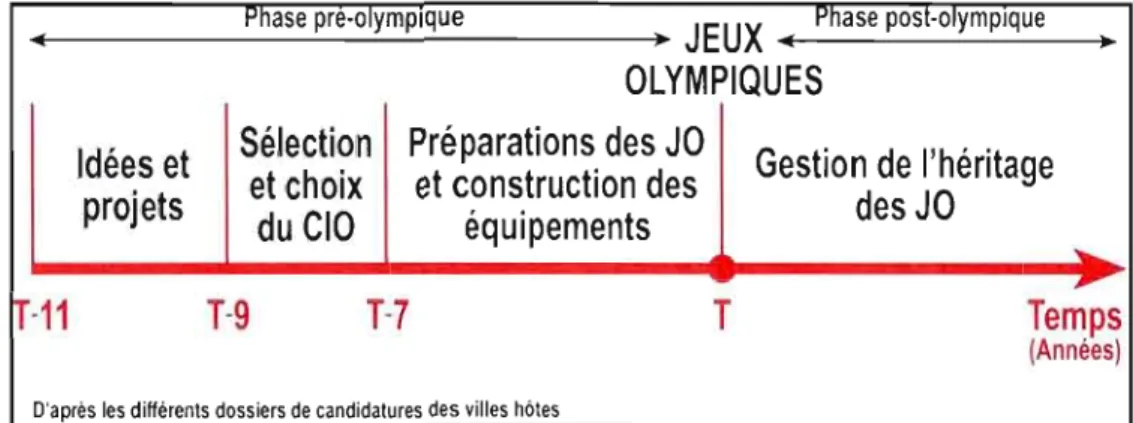 Figure 2.1  Phases  de  sélection  ct  de  piani fication  des  Jeux  Olympiques d'été