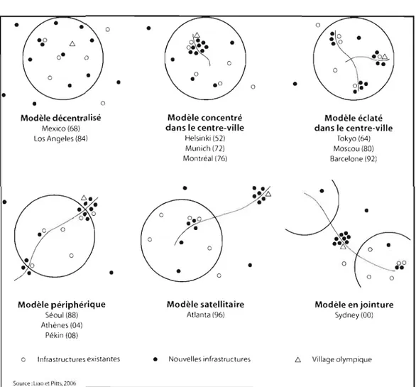 Figure  2.5  Modèles d'analyse  sur  l'intégration  des  sites  olympiques dans  les  villes  hôtes  (Tirée de  Liao et  Pins, 2006) 