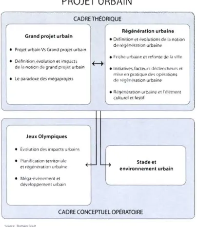 Figure 2.6  Schématisation du  cadre conceptuel. 