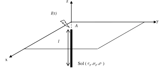 Figure  ‎ 3.1 Electrode de terre verticale 